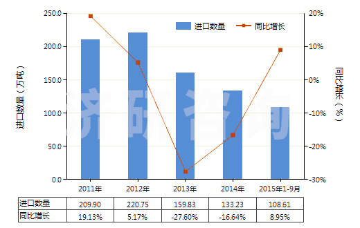 2011-2015年9月中國其他塑料的廢碎料及下腳料(HS39159090)進口量及增速統(tǒng)計